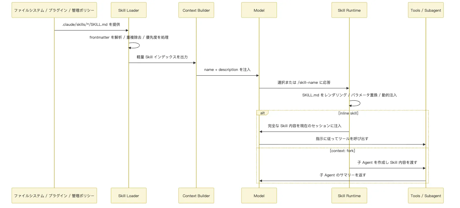 07.Skill 図 3