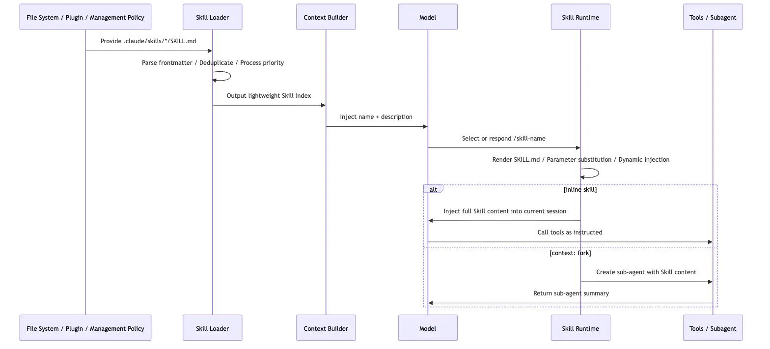 The runtime lifecycle of a Skill