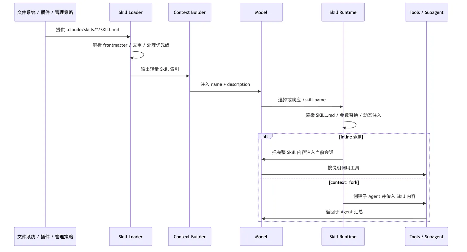 07.Skill 图 3