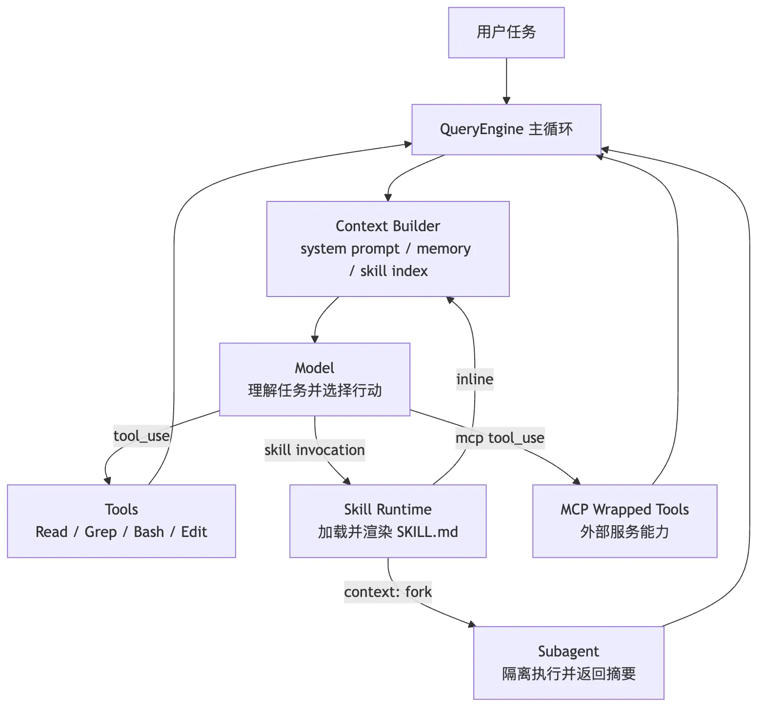 07.Skill 图 4