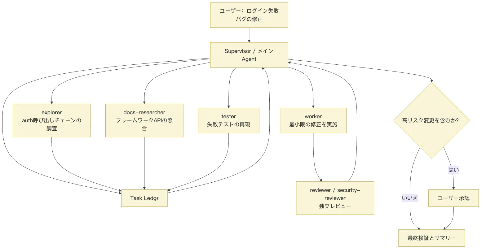 08.2业界的Agent协作（选修） 図 2