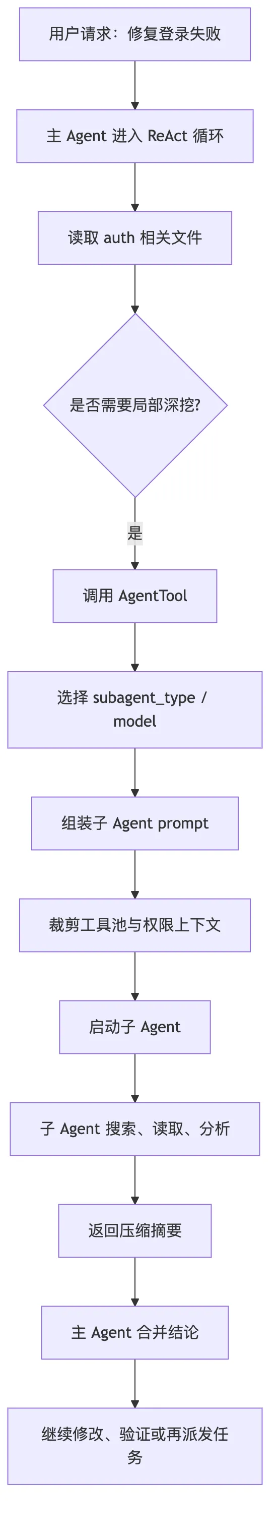08.1Agent协作 图 1