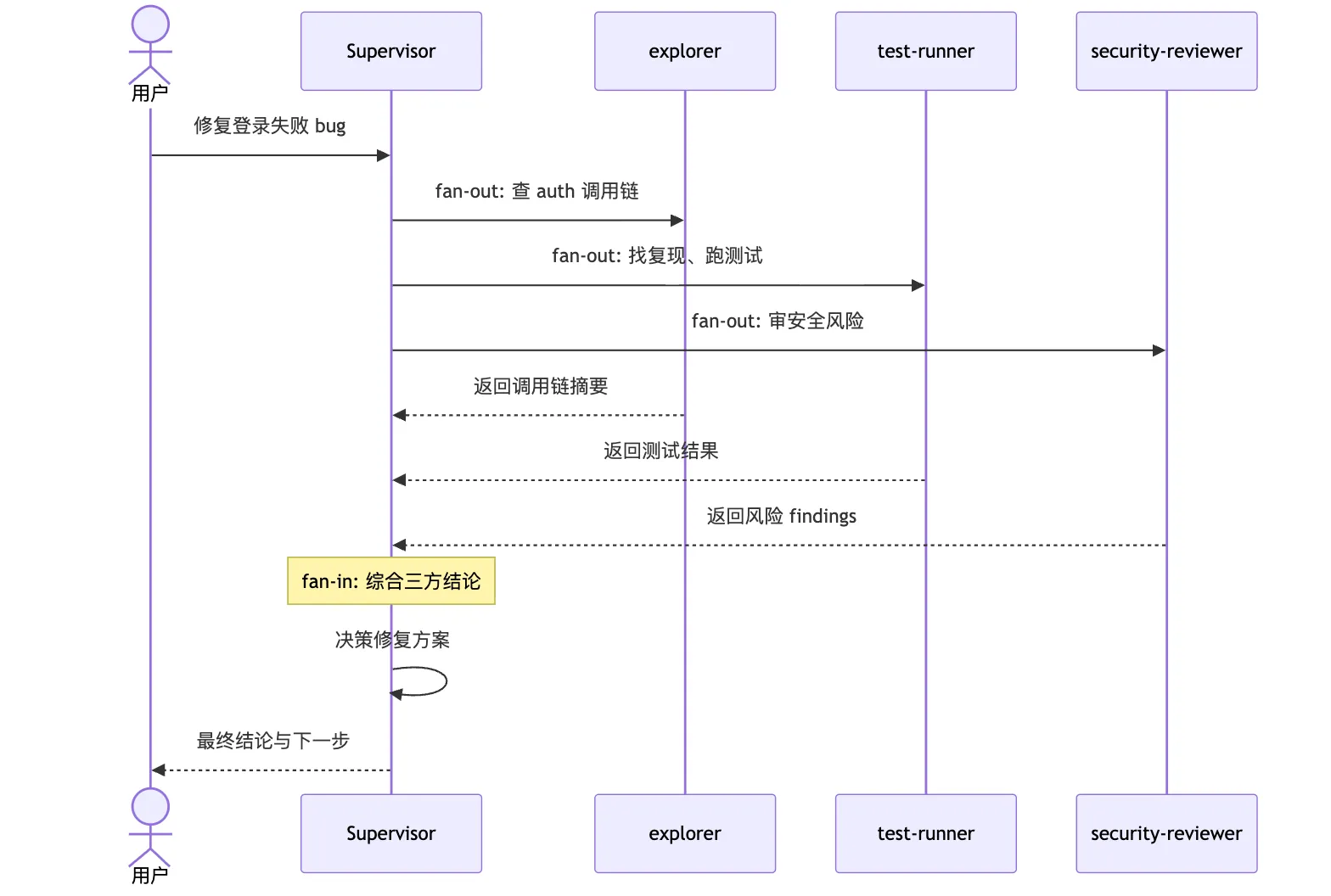 08.2业界的Agent协作（选修） 图 1