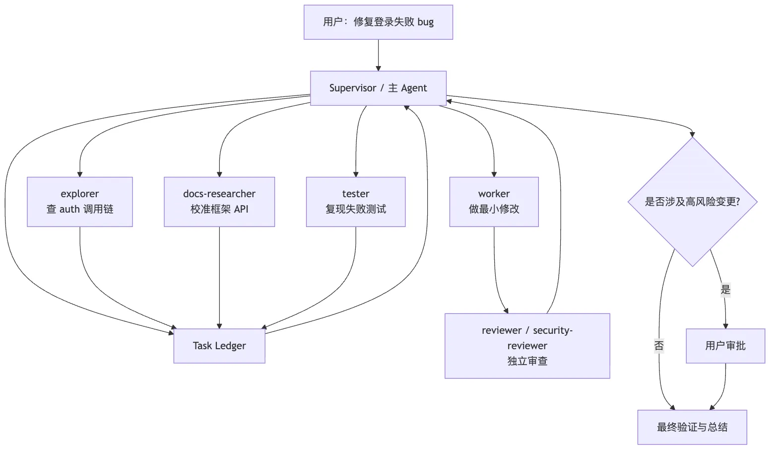 08.2业界的Agent协作（选修） 图 2